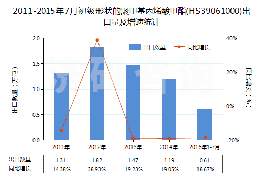 2011-2015年7月初級形狀的聚甲基丙烯酸甲酯(HS39061000)出口量及增速統(tǒng)計 2011-2015年7月初級形狀的聚甲基丙烯酸甲酯(HS39061000)出口量及增速統(tǒng)計